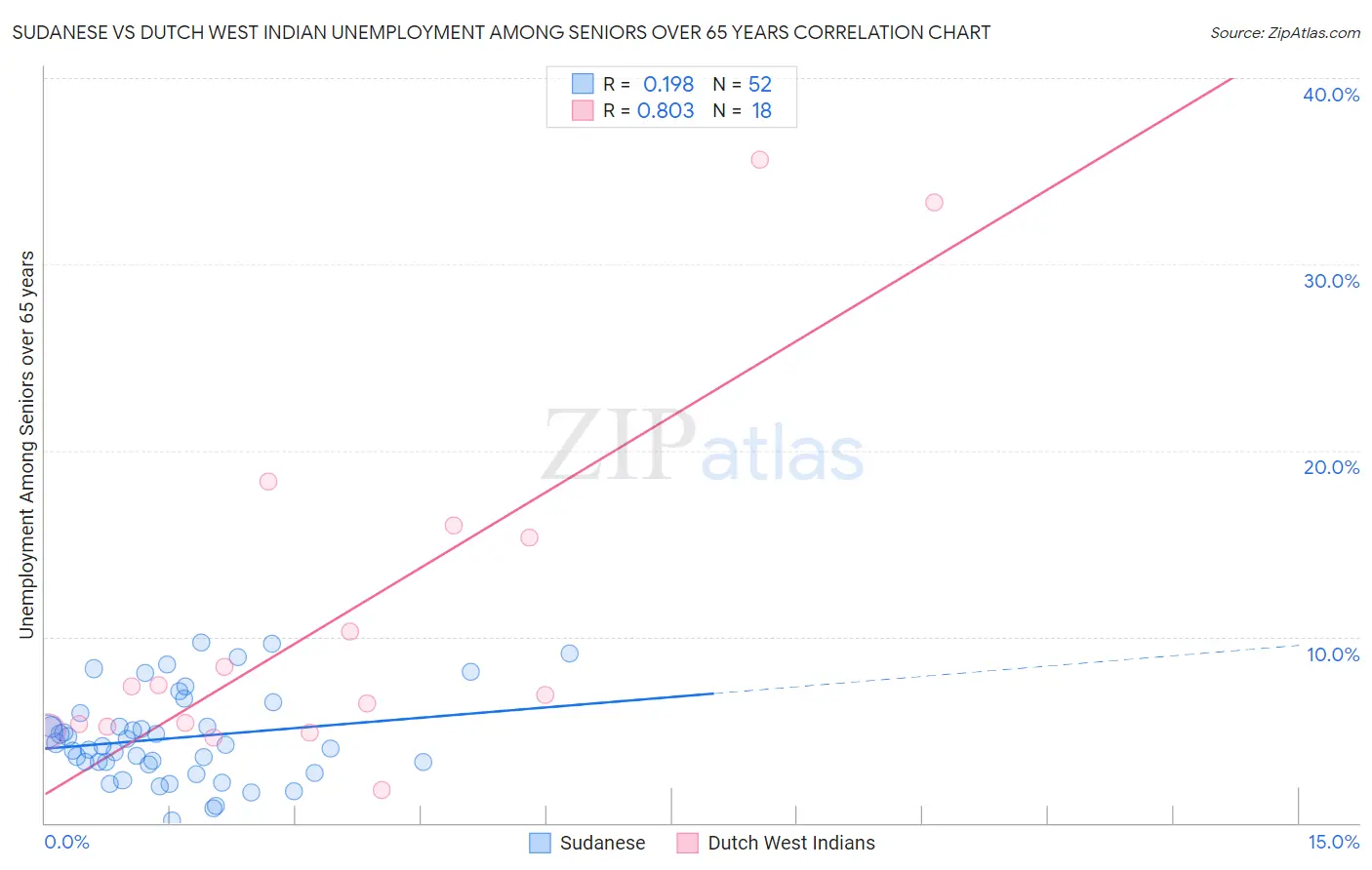 Sudanese vs Dutch West Indian Unemployment Among Seniors over 65 years