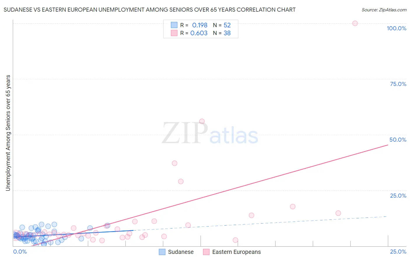 Sudanese vs Eastern European Unemployment Among Seniors over 65 years