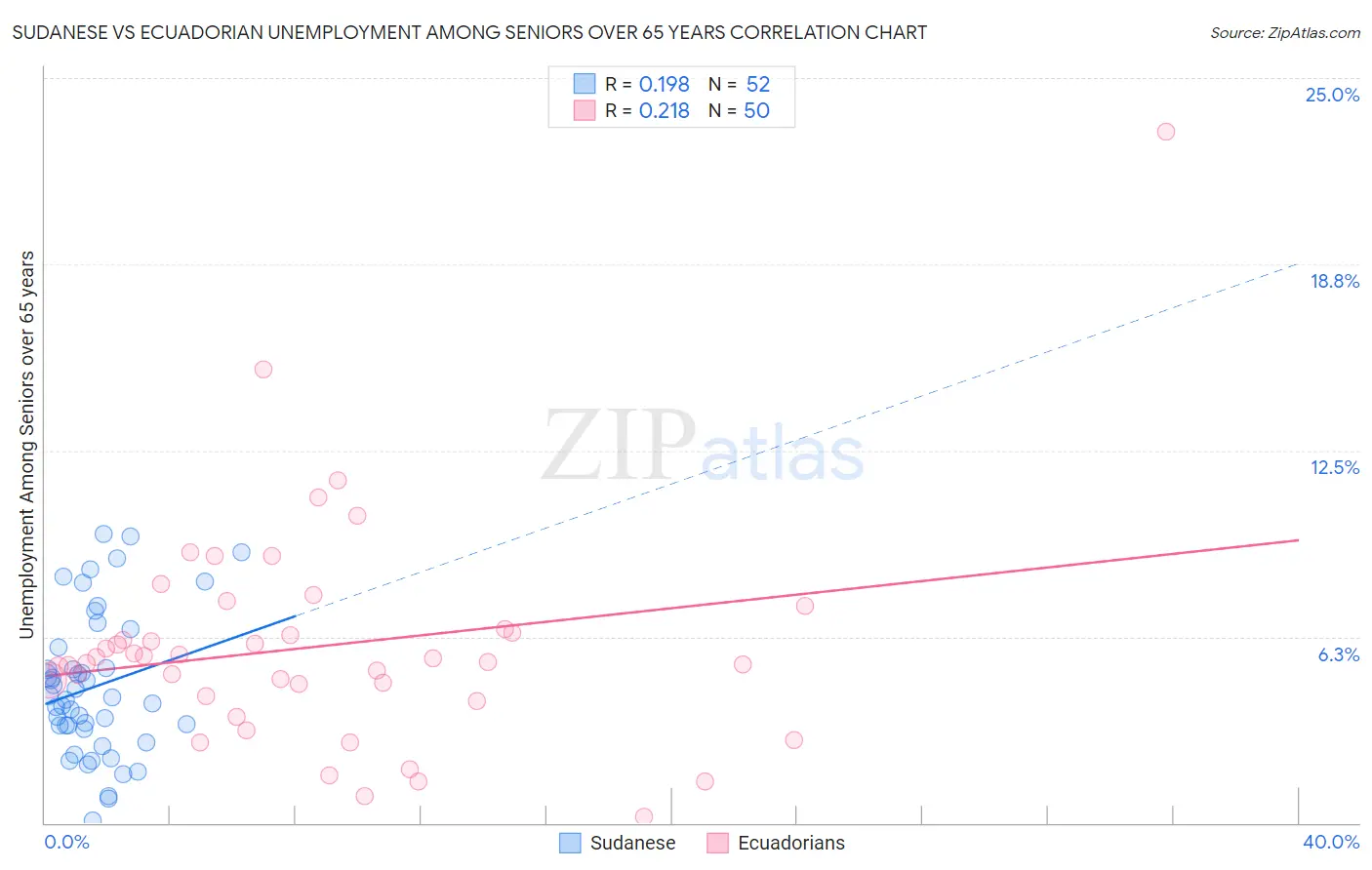 Sudanese vs Ecuadorian Unemployment Among Seniors over 65 years
