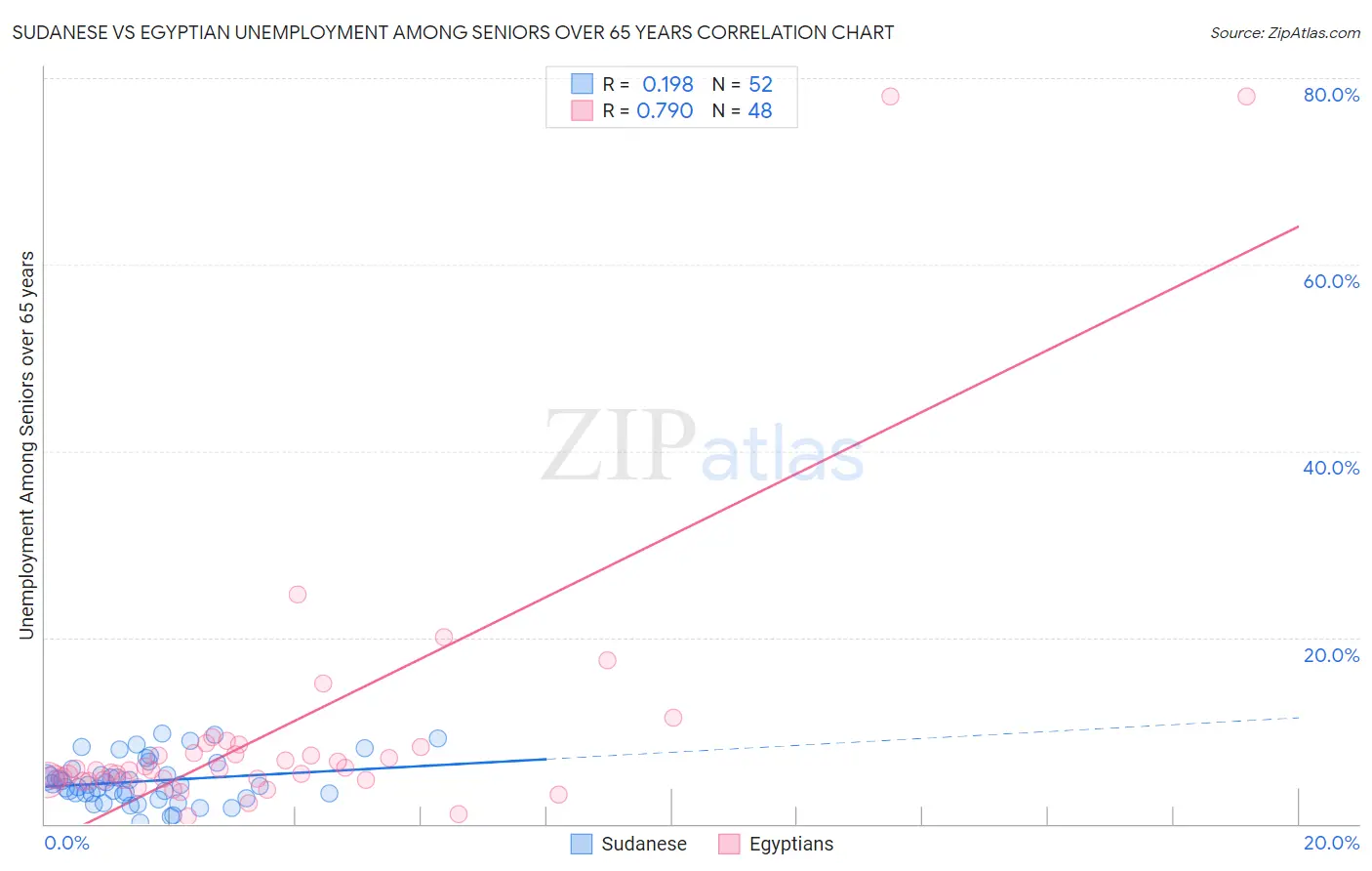 Sudanese vs Egyptian Unemployment Among Seniors over 65 years