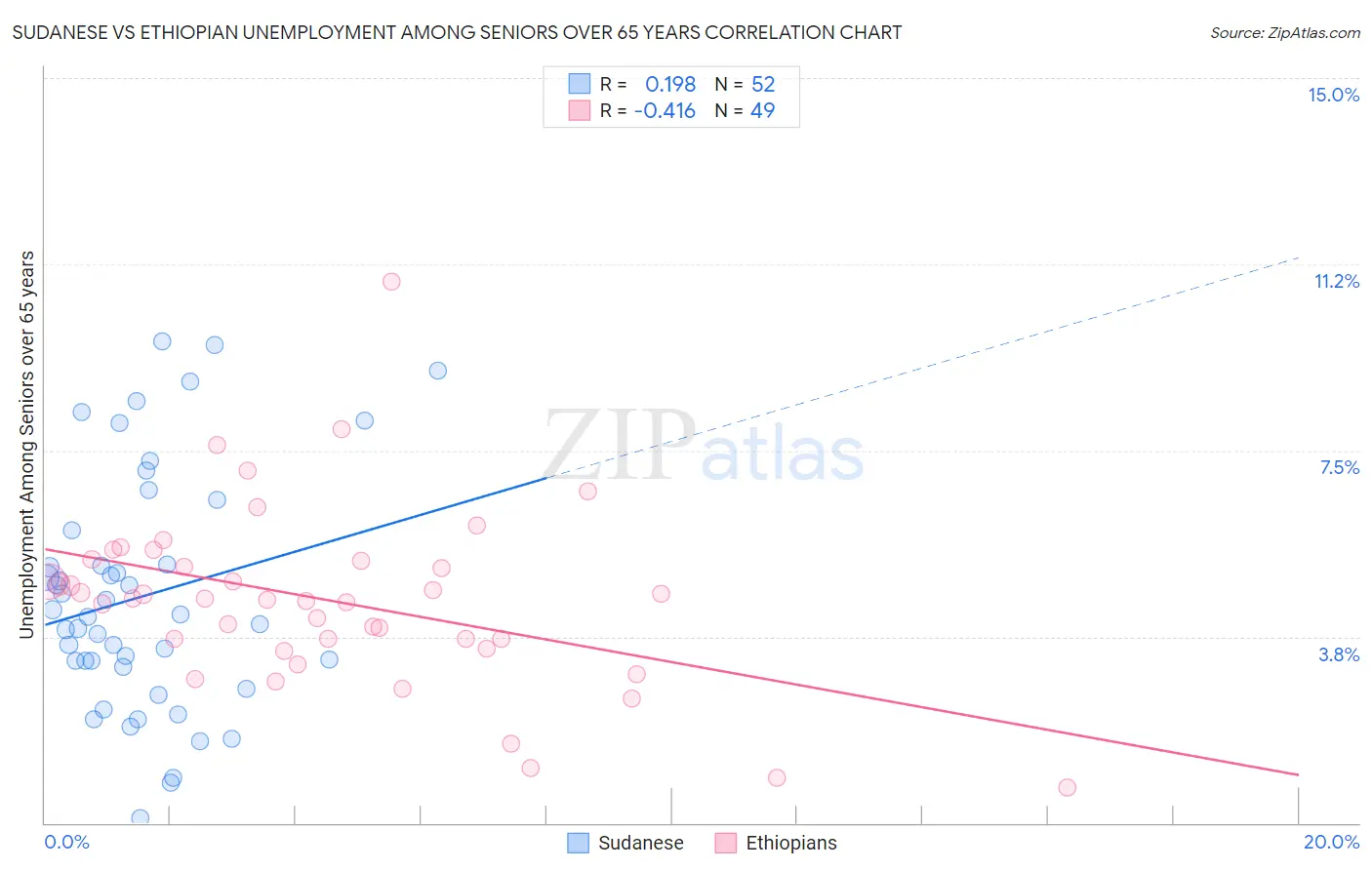 Sudanese vs Ethiopian Unemployment Among Seniors over 65 years