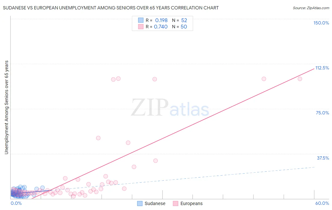 Sudanese vs European Unemployment Among Seniors over 65 years