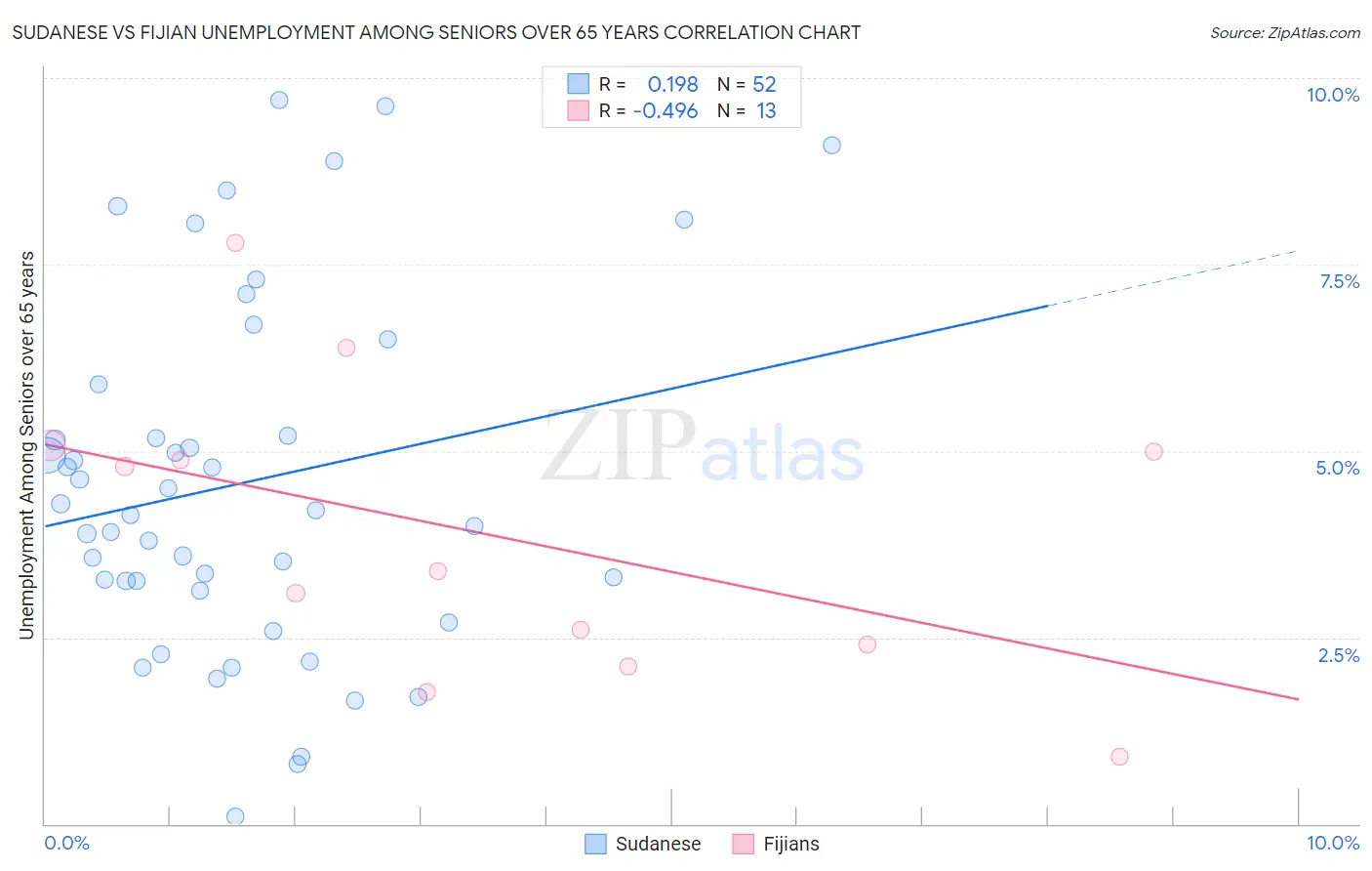 Sudanese vs Fijian Unemployment Among Seniors over 65 years