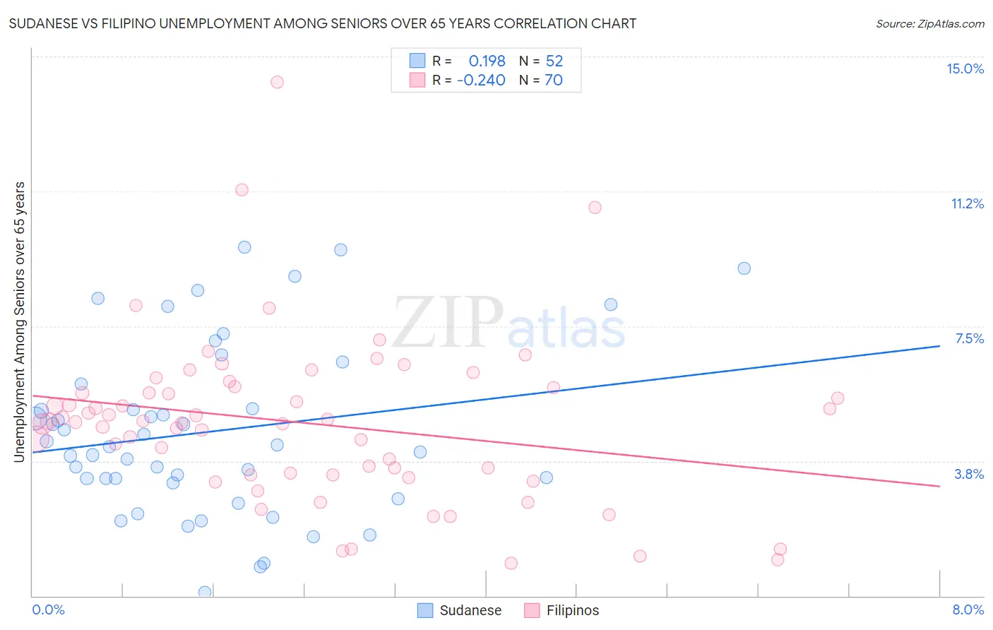 Sudanese vs Filipino Unemployment Among Seniors over 65 years