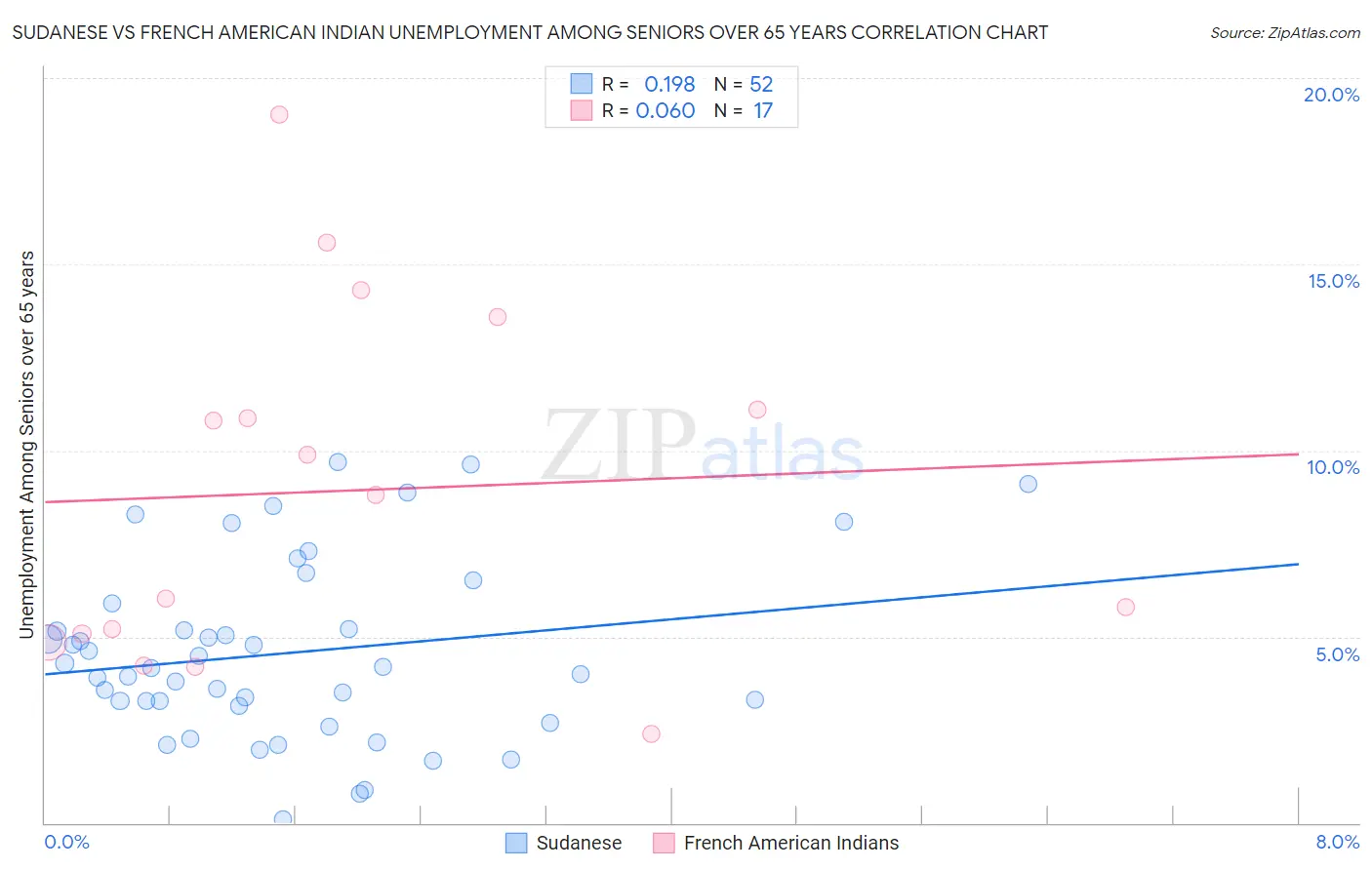 Sudanese vs French American Indian Unemployment Among Seniors over 65 years