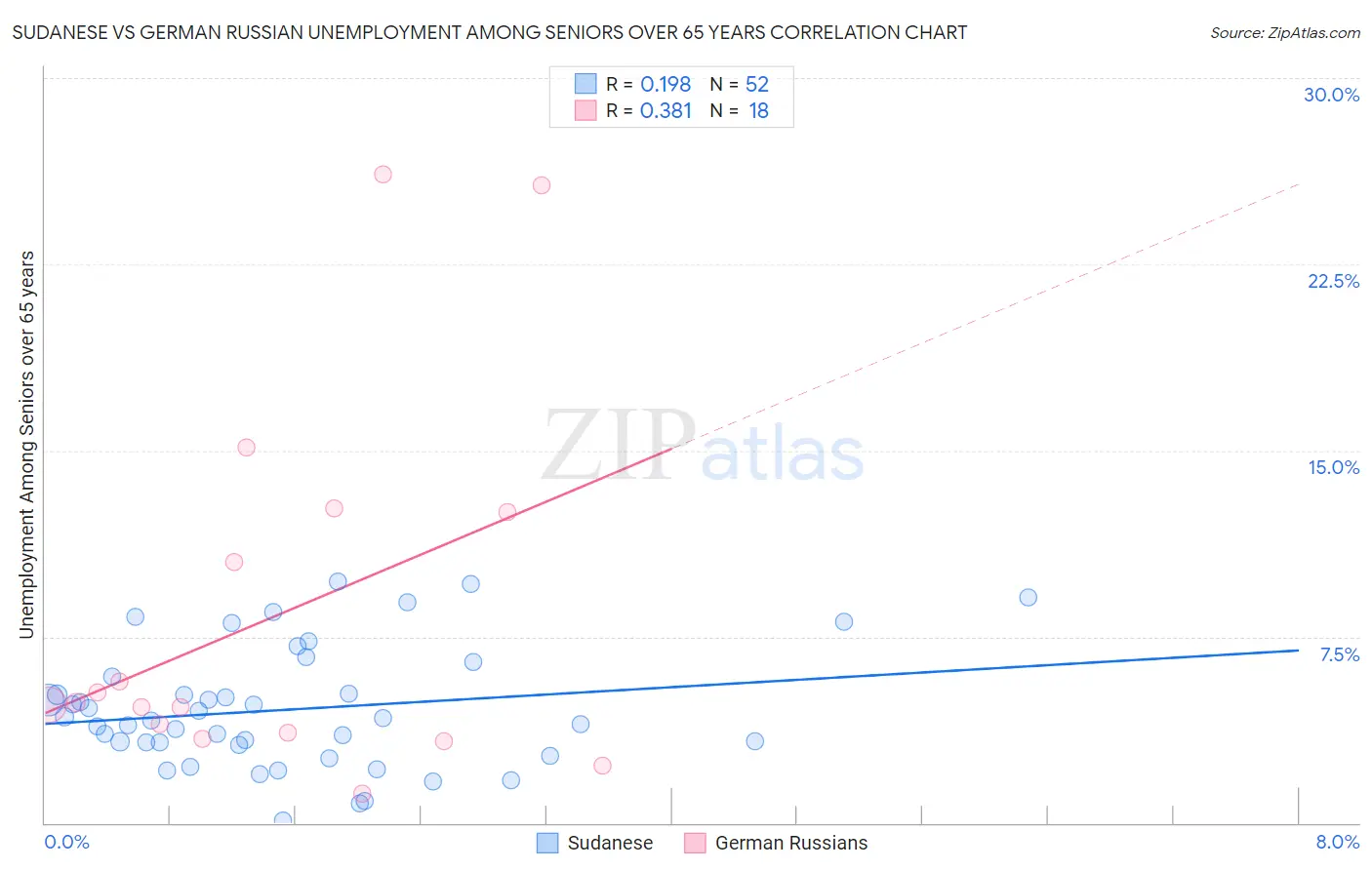 Sudanese vs German Russian Unemployment Among Seniors over 65 years
