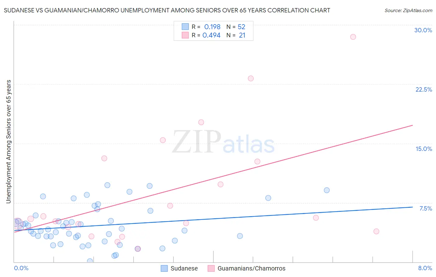 Sudanese vs Guamanian/Chamorro Unemployment Among Seniors over 65 years