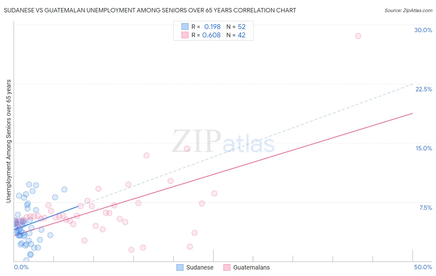 Sudanese vs Guatemalan Unemployment Among Seniors over 65 years