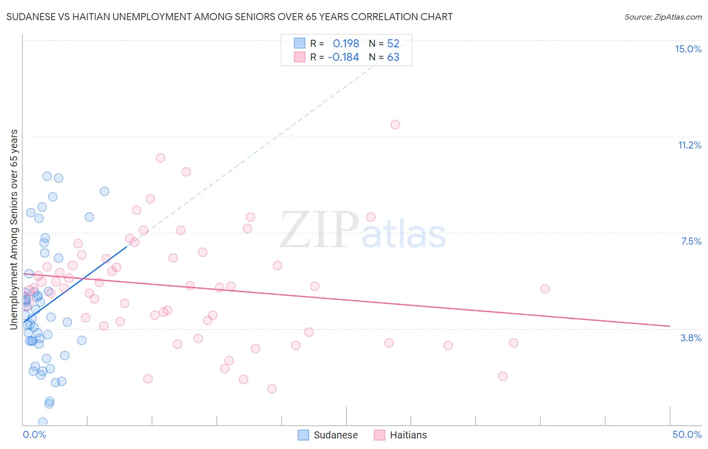 Sudanese vs Haitian Unemployment Among Seniors over 65 years