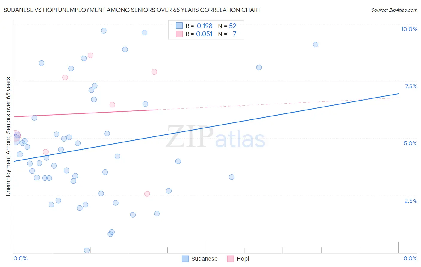 Sudanese vs Hopi Unemployment Among Seniors over 65 years