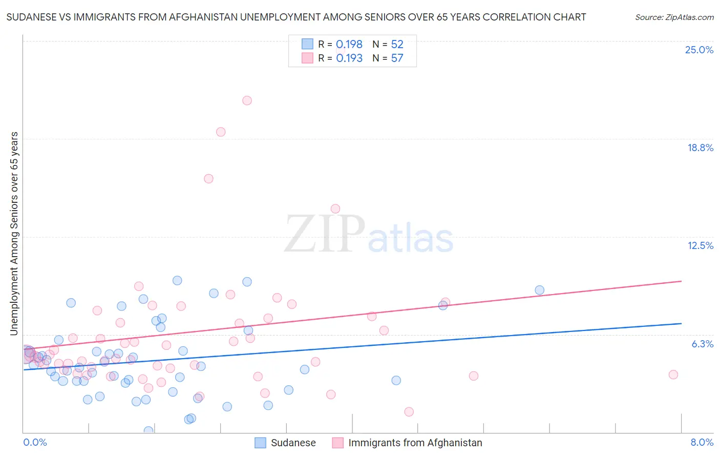 Sudanese vs Immigrants from Afghanistan Unemployment Among Seniors over 65 years