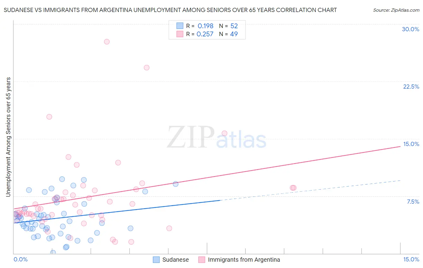 Sudanese vs Immigrants from Argentina Unemployment Among Seniors over 65 years