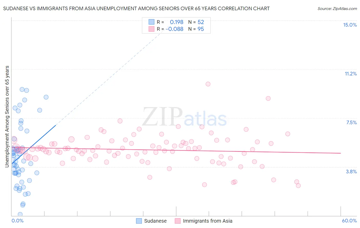 Sudanese vs Immigrants from Asia Unemployment Among Seniors over 65 years