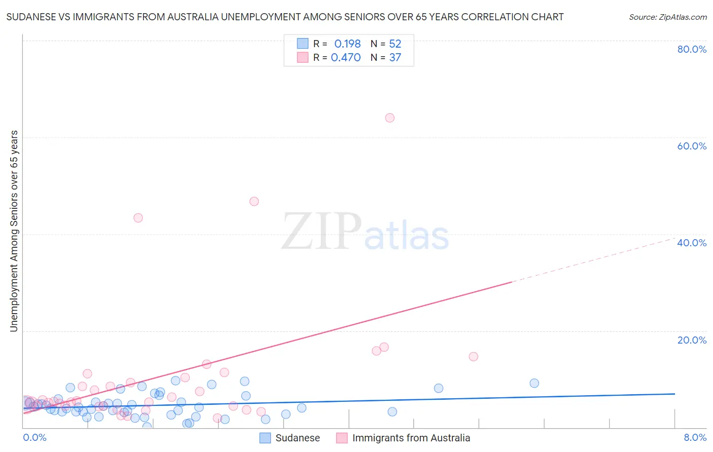 Sudanese vs Immigrants from Australia Unemployment Among Seniors over 65 years