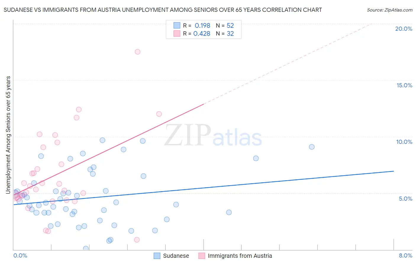 Sudanese vs Immigrants from Austria Unemployment Among Seniors over 65 years