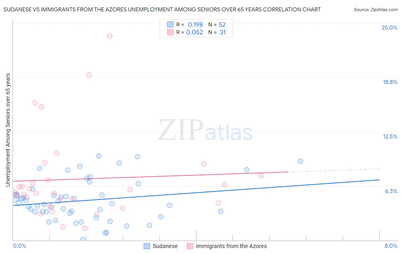 Sudanese vs Immigrants from the Azores Unemployment Among Seniors over 65 years