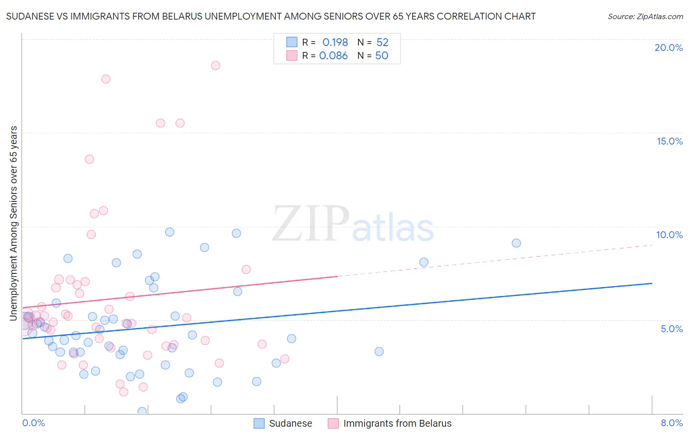 Sudanese vs Immigrants from Belarus Unemployment Among Seniors over 65 years