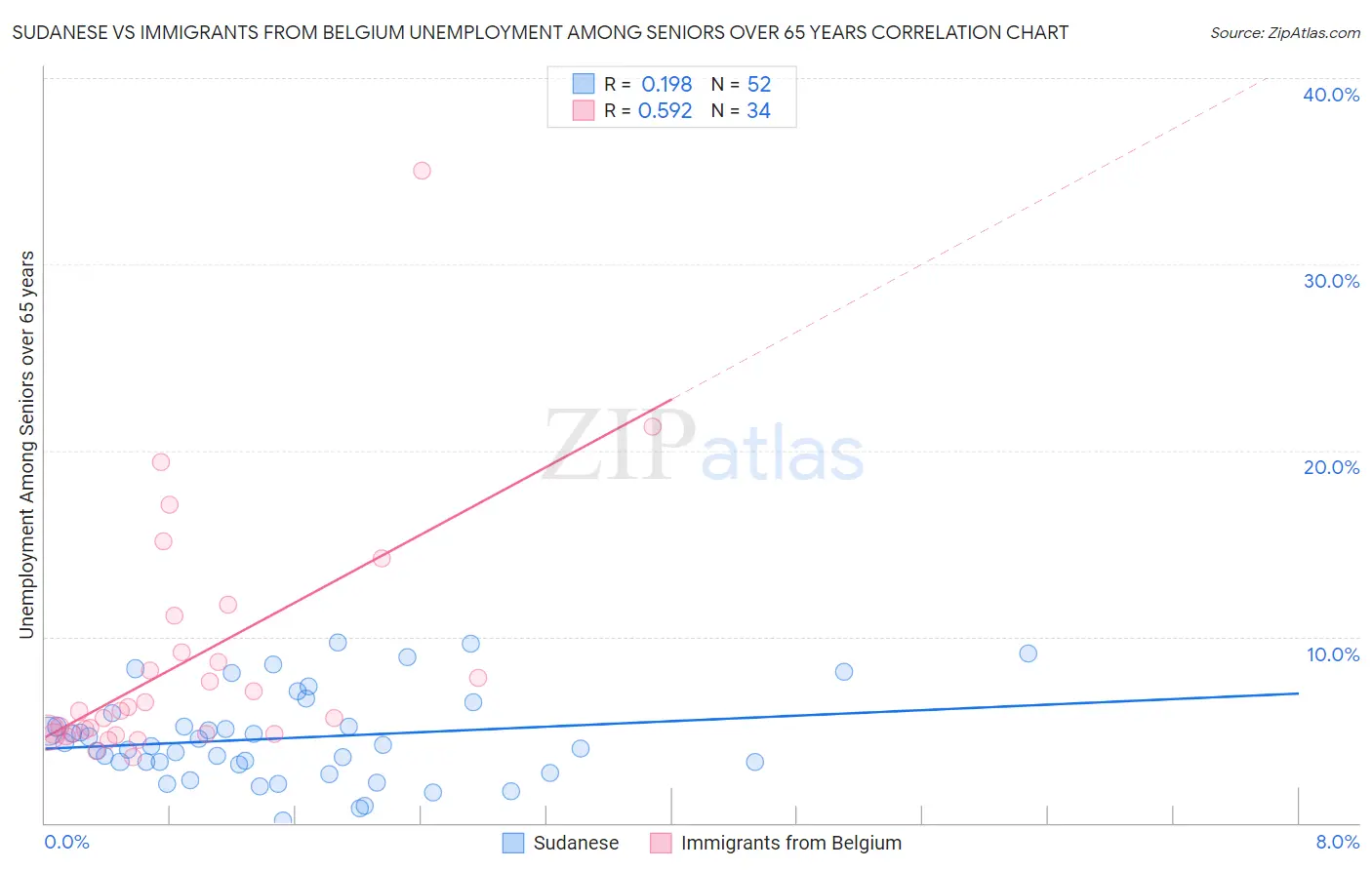 Sudanese vs Immigrants from Belgium Unemployment Among Seniors over 65 years