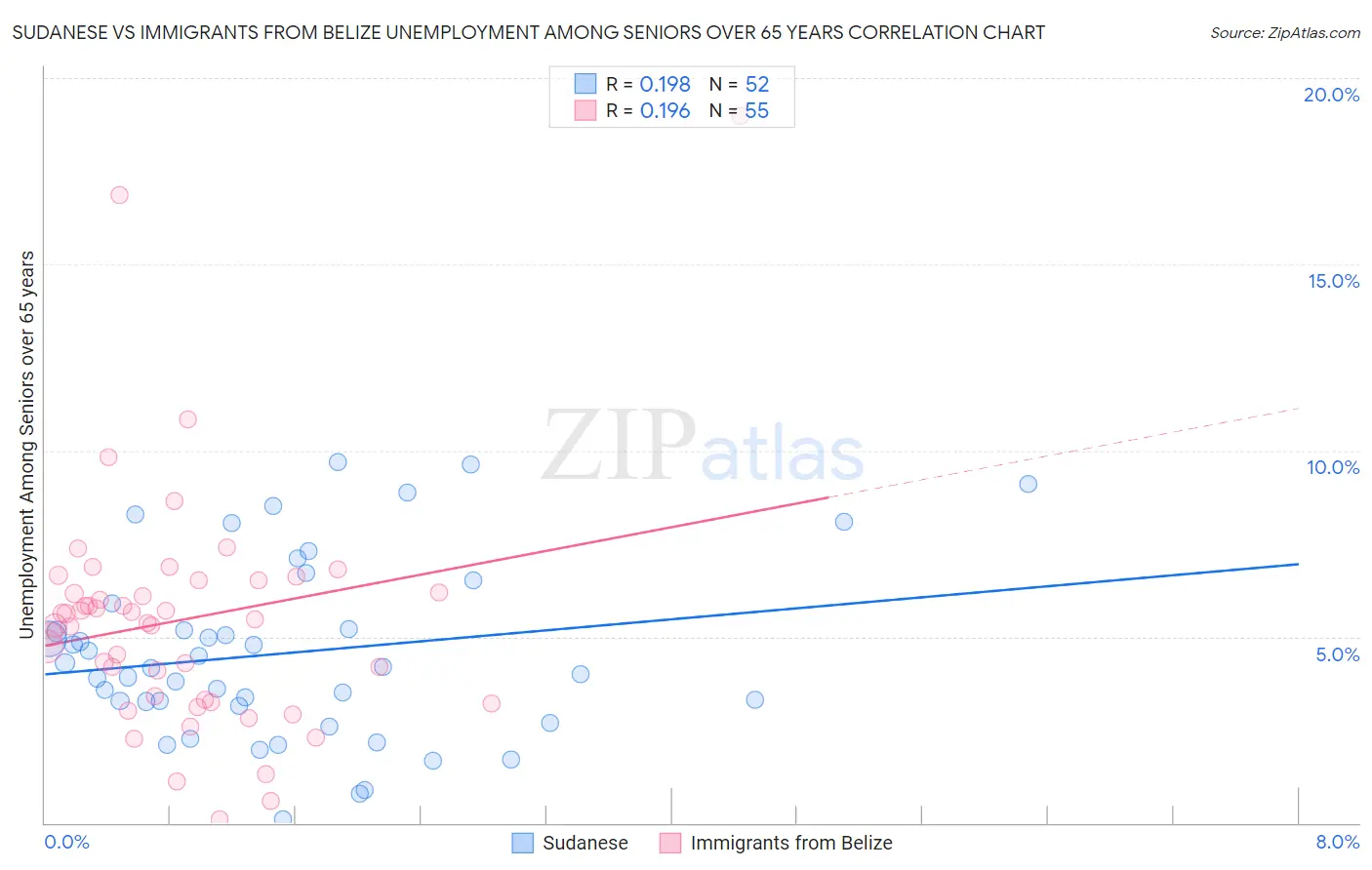 Sudanese vs Immigrants from Belize Unemployment Among Seniors over 65 years