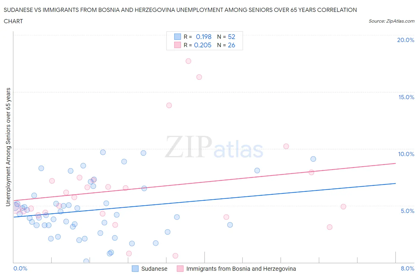 Sudanese vs Immigrants from Bosnia and Herzegovina Unemployment Among Seniors over 65 years