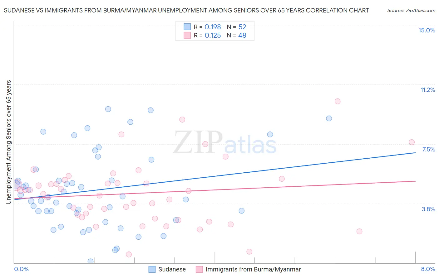 Sudanese vs Immigrants from Burma/Myanmar Unemployment Among Seniors over 65 years