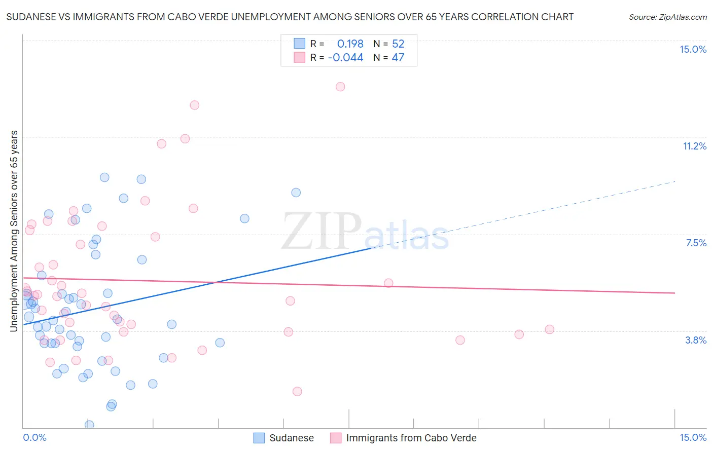 Sudanese vs Immigrants from Cabo Verde Unemployment Among Seniors over 65 years