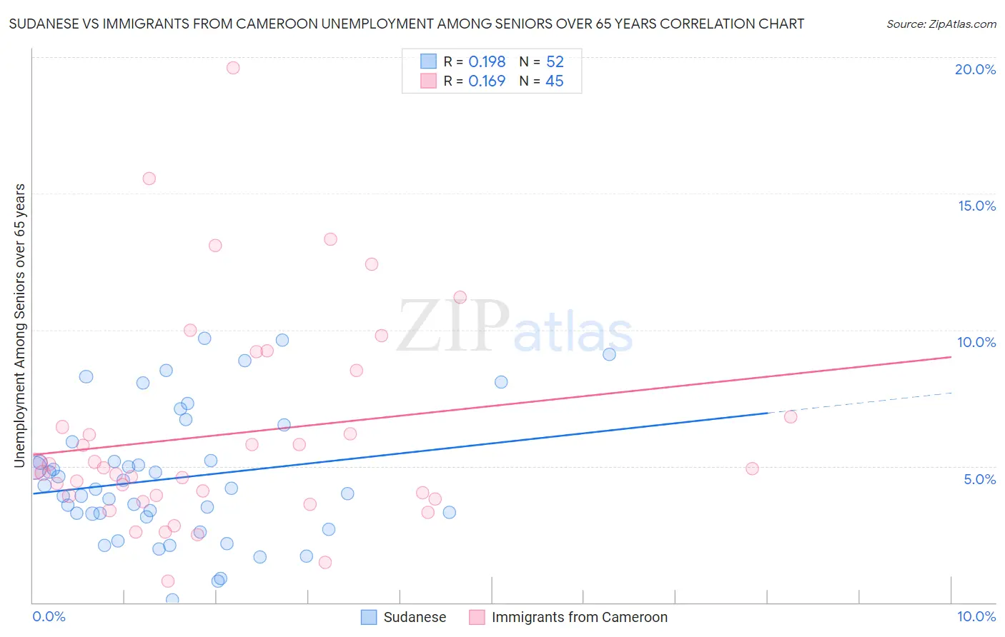 Sudanese vs Immigrants from Cameroon Unemployment Among Seniors over 65 years