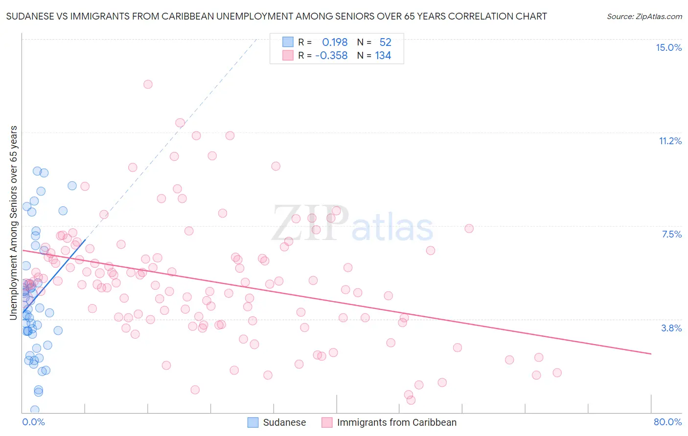 Sudanese vs Immigrants from Caribbean Unemployment Among Seniors over 65 years