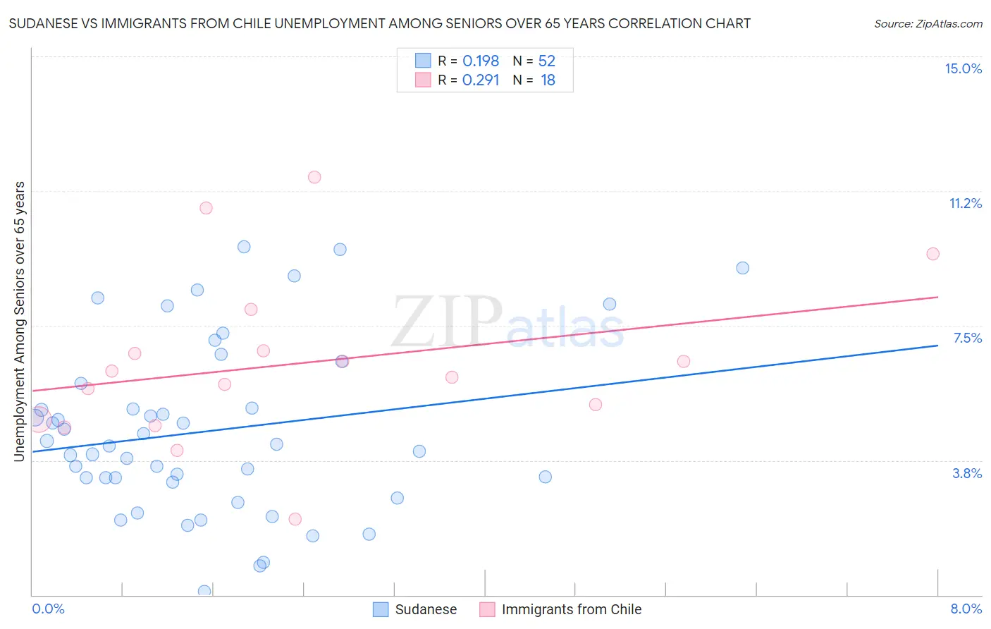 Sudanese vs Immigrants from Chile Unemployment Among Seniors over 65 years