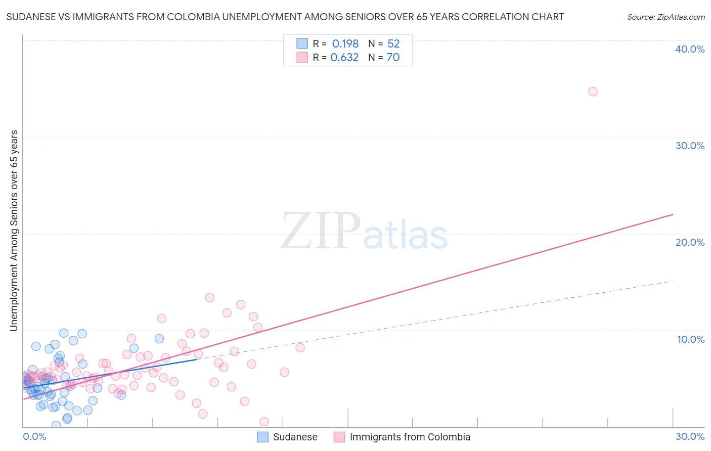 Sudanese vs Immigrants from Colombia Unemployment Among Seniors over 65 years