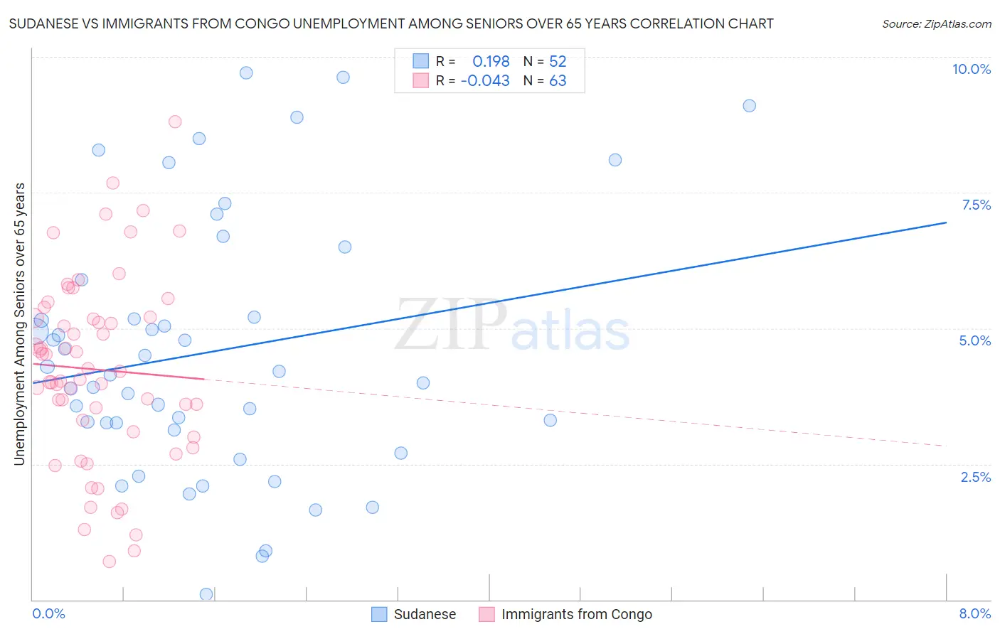Sudanese vs Immigrants from Congo Unemployment Among Seniors over 65 years