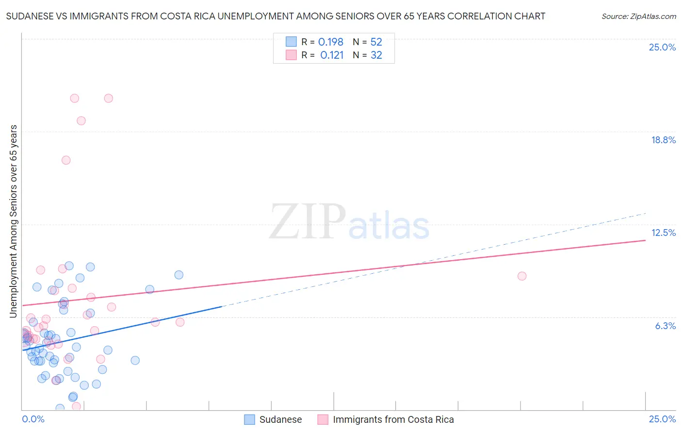 Sudanese vs Immigrants from Costa Rica Unemployment Among Seniors over 65 years