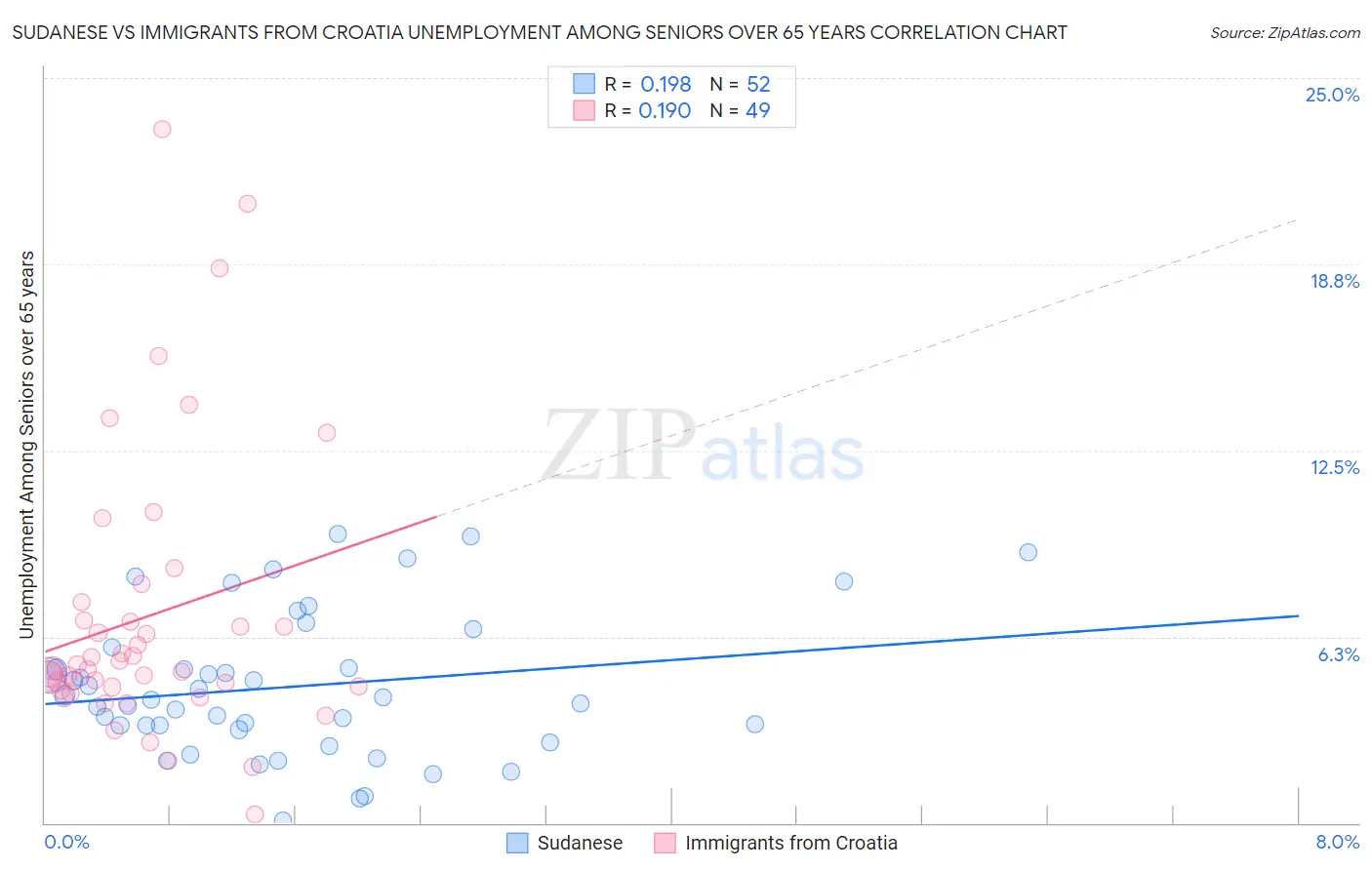 Sudanese vs Immigrants from Croatia Unemployment Among Seniors over 65 years