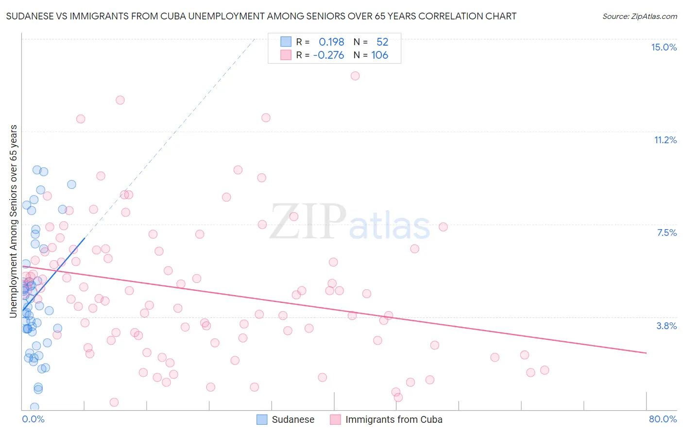 Sudanese vs Immigrants from Cuba Unemployment Among Seniors over 65 years