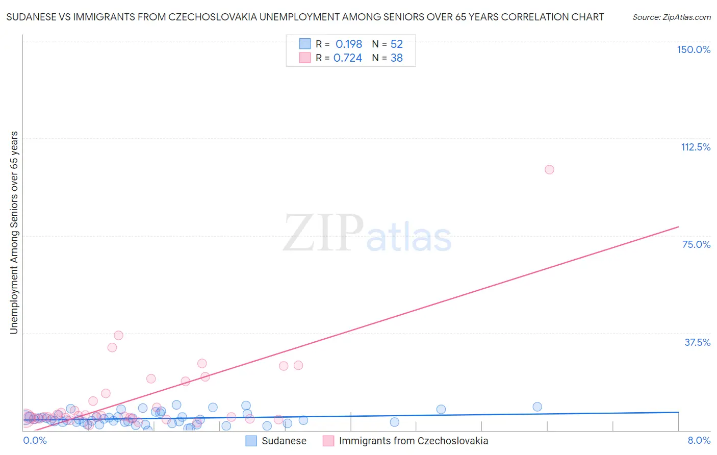 Sudanese vs Immigrants from Czechoslovakia Unemployment Among Seniors over 65 years