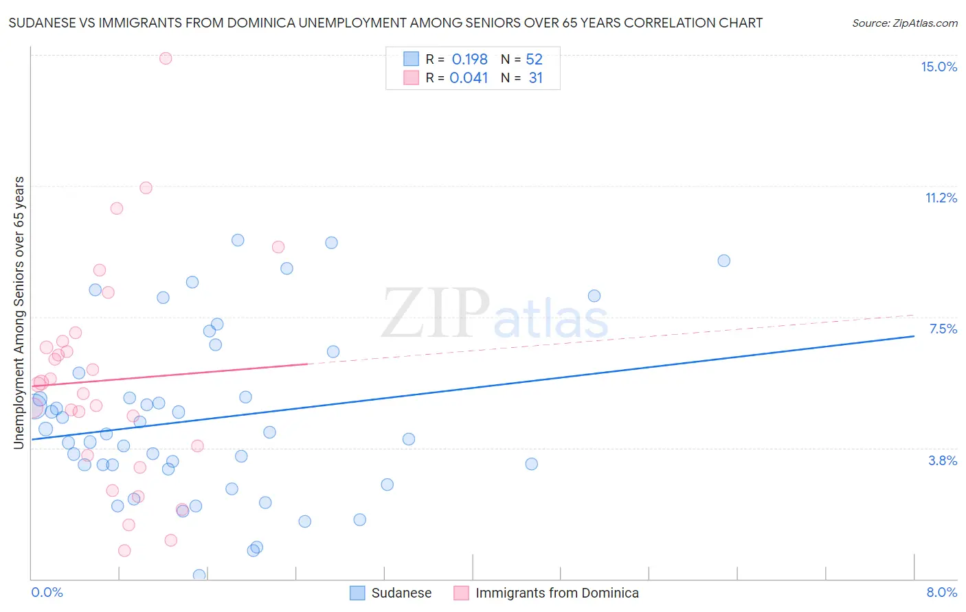 Sudanese vs Immigrants from Dominica Unemployment Among Seniors over 65 years