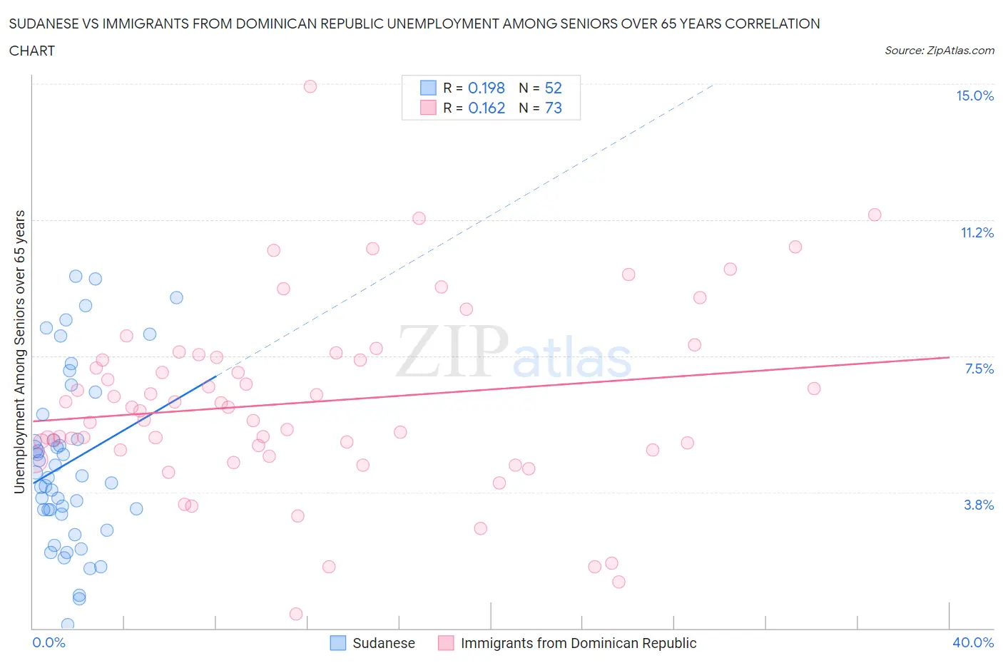 Sudanese vs Immigrants from Dominican Republic Unemployment Among Seniors over 65 years