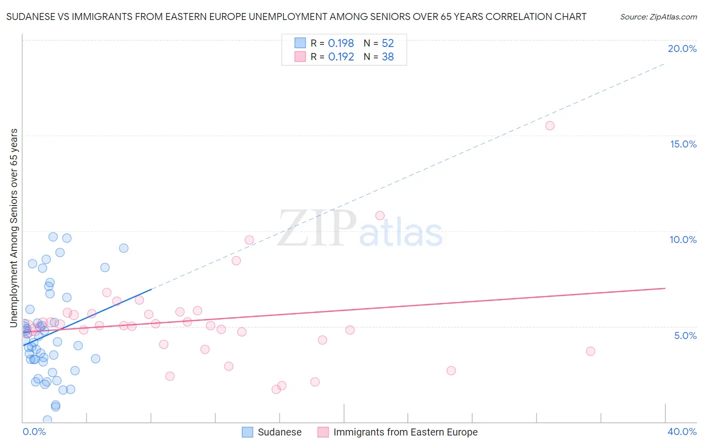 Sudanese vs Immigrants from Eastern Europe Unemployment Among Seniors over 65 years