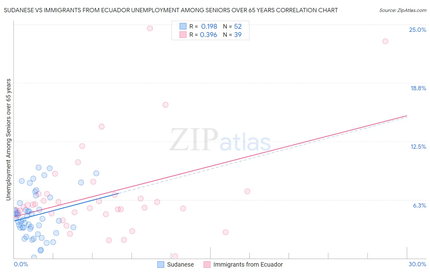 Sudanese vs Immigrants from Ecuador Unemployment Among Seniors over 65 years