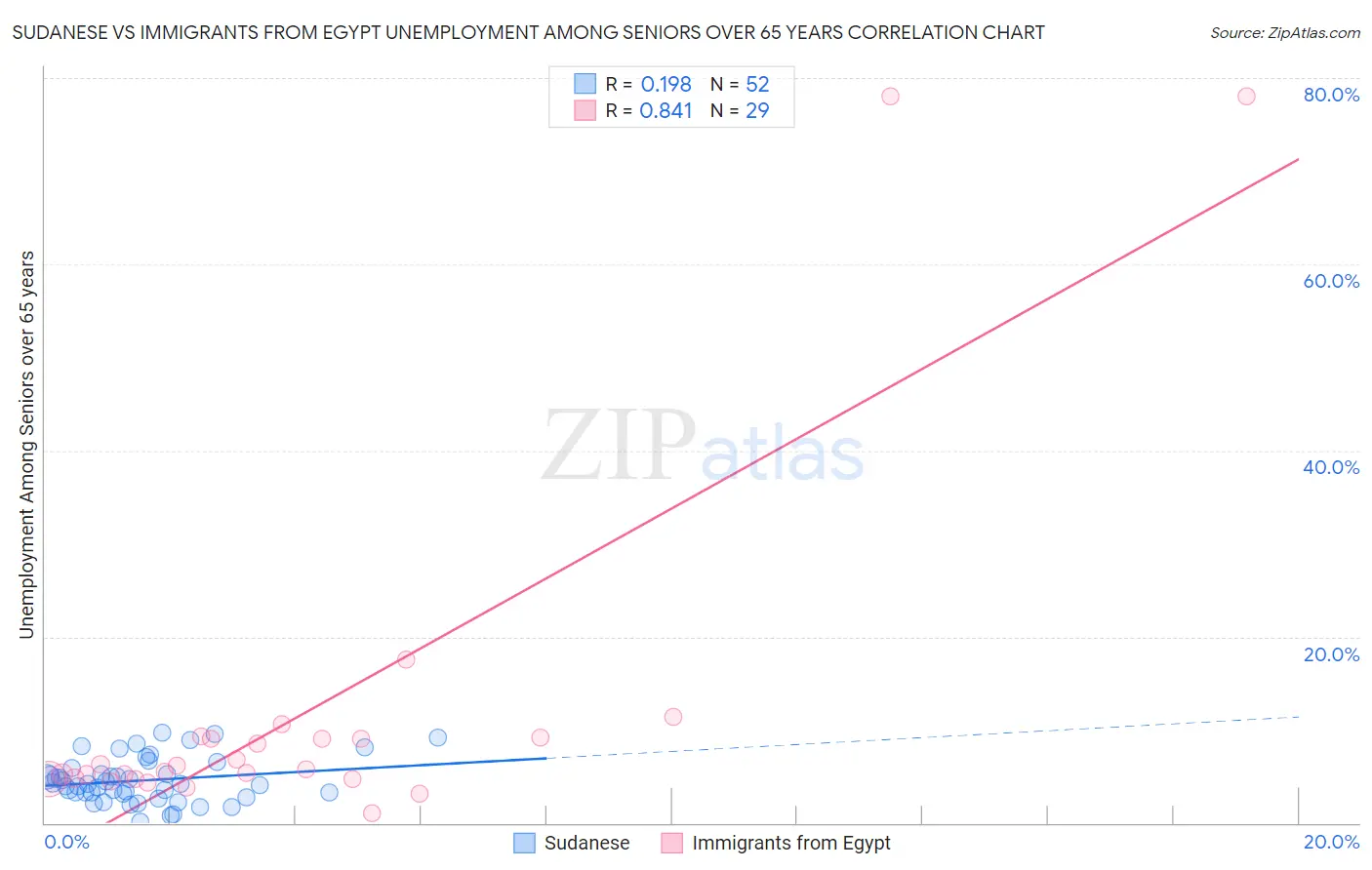 Sudanese vs Immigrants from Egypt Unemployment Among Seniors over 65 years