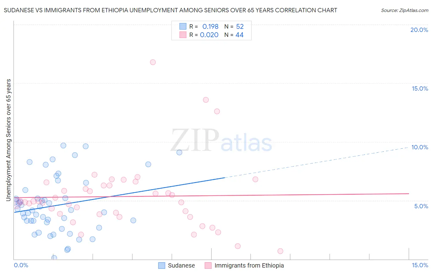Sudanese vs Immigrants from Ethiopia Unemployment Among Seniors over 65 years