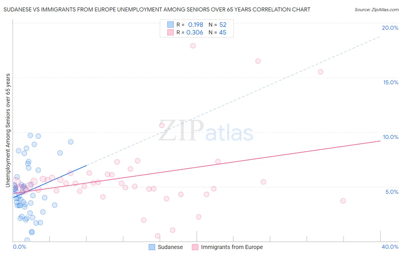 Sudanese vs Immigrants from Europe Unemployment Among Seniors over 65 years