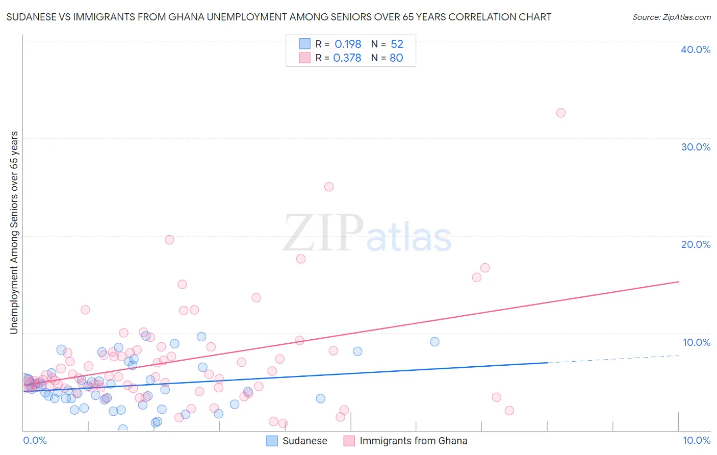 Sudanese vs Immigrants from Ghana Unemployment Among Seniors over 65 years