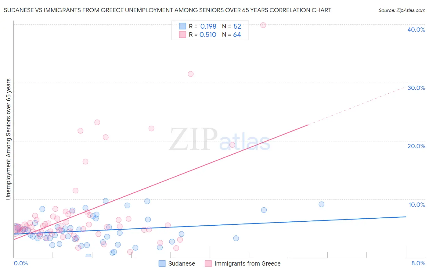 Sudanese vs Immigrants from Greece Unemployment Among Seniors over 65 years