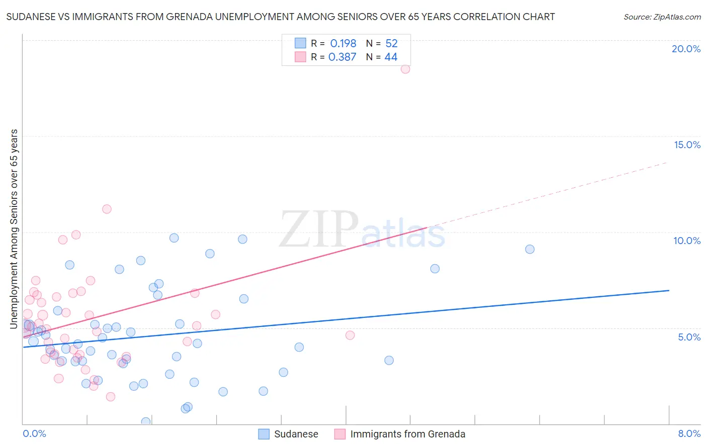 Sudanese vs Immigrants from Grenada Unemployment Among Seniors over 65 years