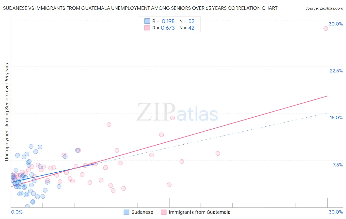Sudanese vs Immigrants from Guatemala Unemployment Among Seniors over 65 years