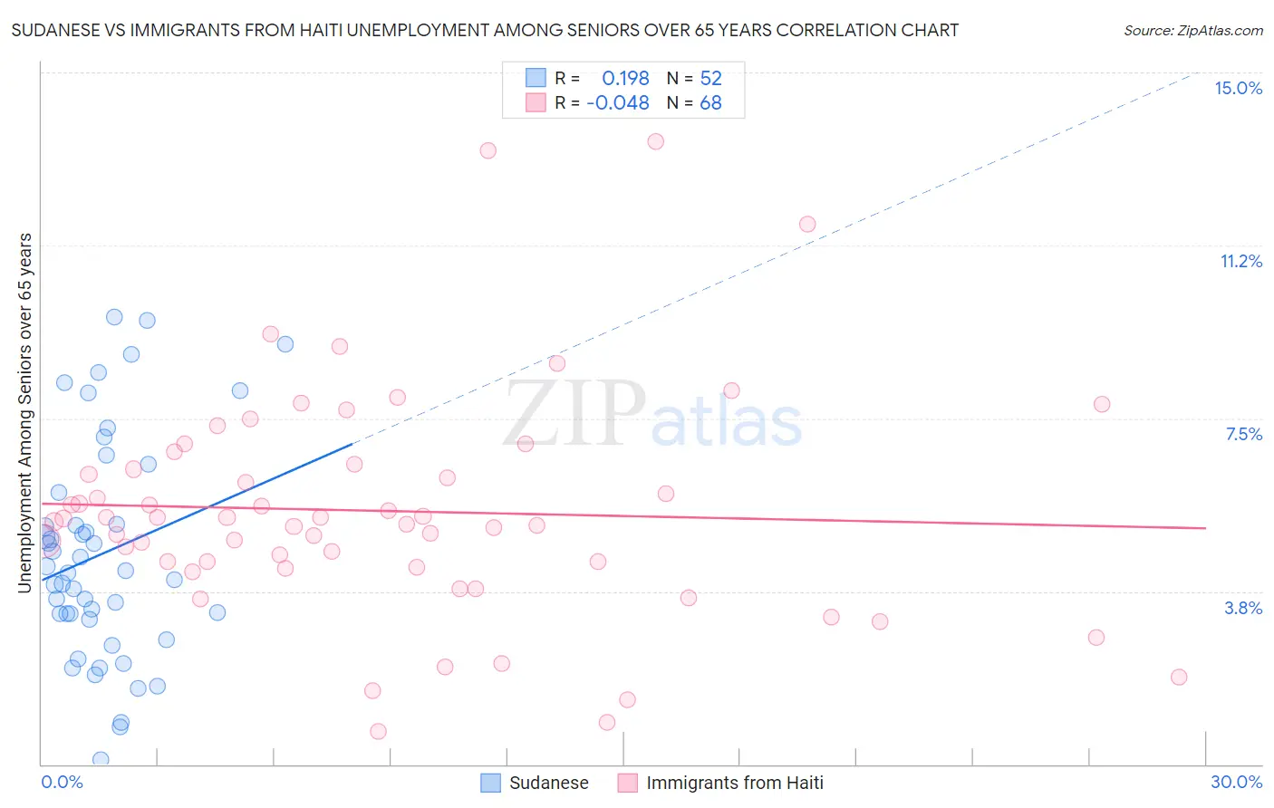 Sudanese vs Immigrants from Haiti Unemployment Among Seniors over 65 years