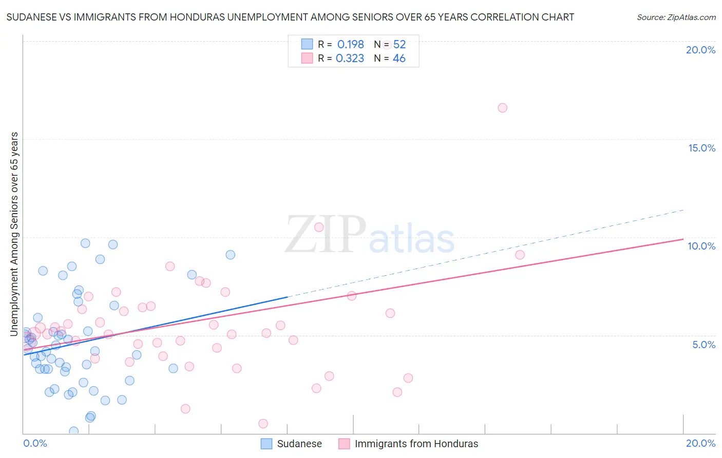 Sudanese vs Immigrants from Honduras Unemployment Among Seniors over 65 years