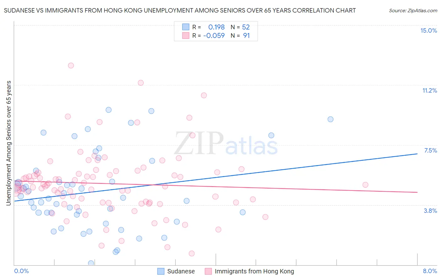 Sudanese vs Immigrants from Hong Kong Unemployment Among Seniors over 65 years