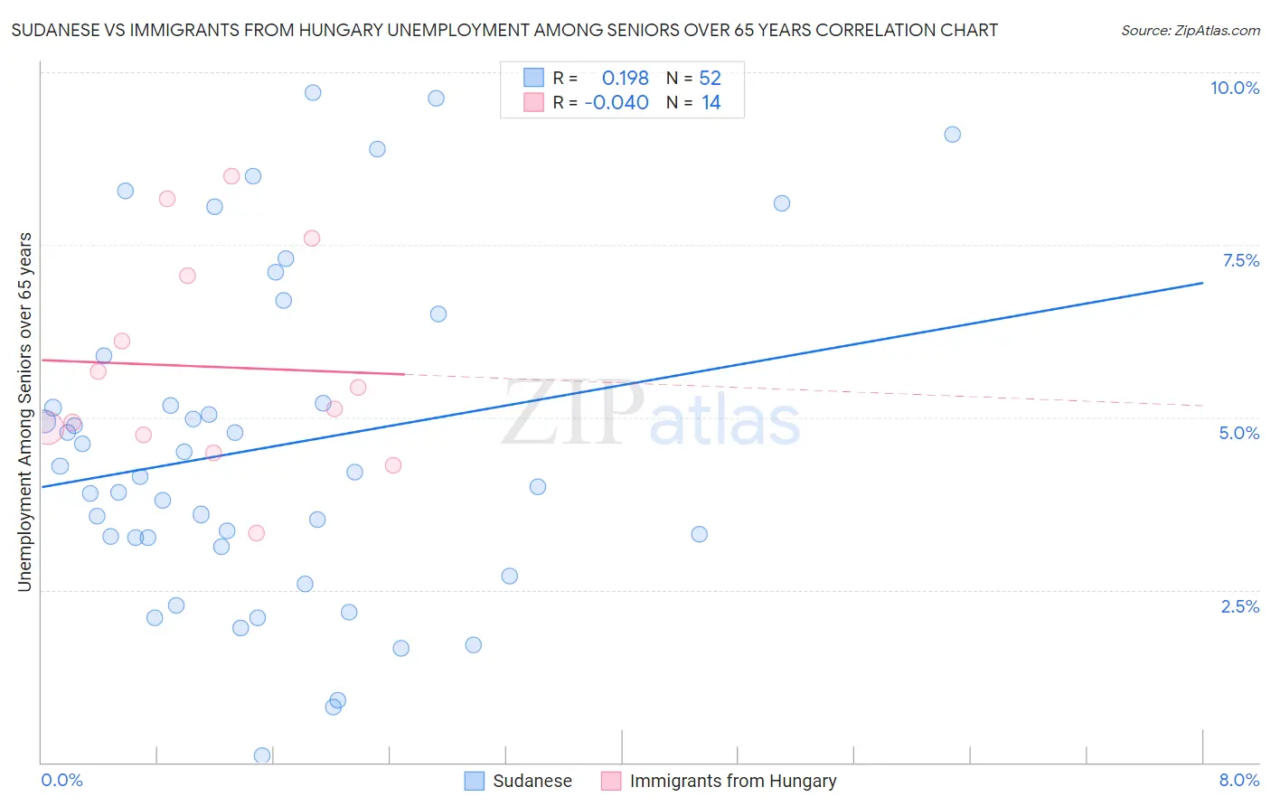 Sudanese vs Immigrants from Hungary Unemployment Among Seniors over 65 years
